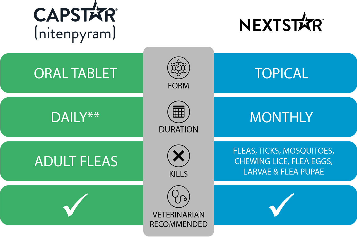 CAPSTAR® (nitenpyram) vs NextStar™#N# #N# #N# #N# | Capstar Nextstar